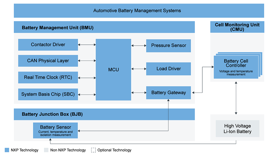 Block Diagram - NXP Semiconductors Battery Management Systems (BMS) Block Diagram - NXP Semiconductors Battery Management Systems (BMS)